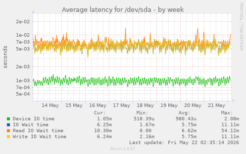 Average latency for /dev/sda