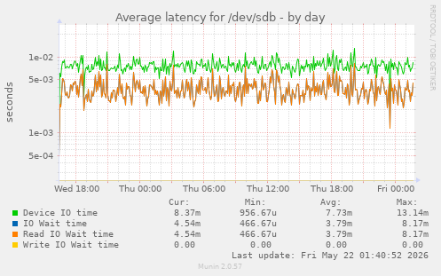 Average latency for /dev/sdb