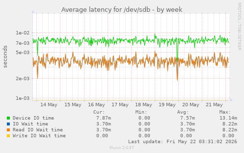 Average latency for /dev/sdb