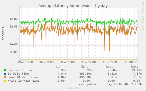 Average latency for /dev/sdc