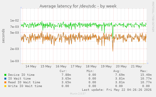 Average latency for /dev/sdc