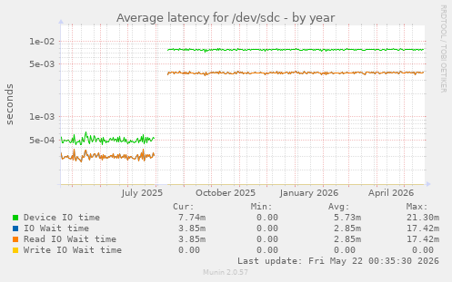 yearly graph