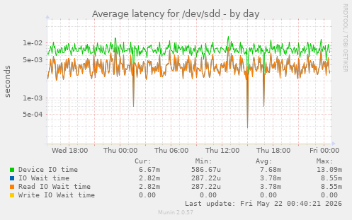 Average latency for /dev/sdd