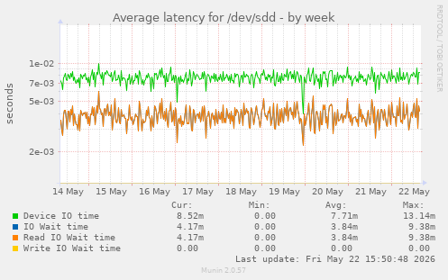 Average latency for /dev/sdd