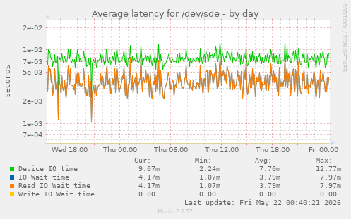 Average latency for /dev/sde