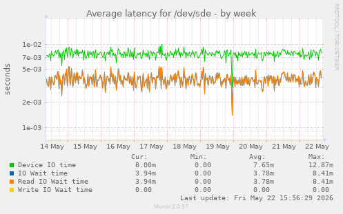 Average latency for /dev/sde