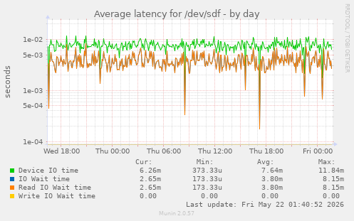 Average latency for /dev/sdf