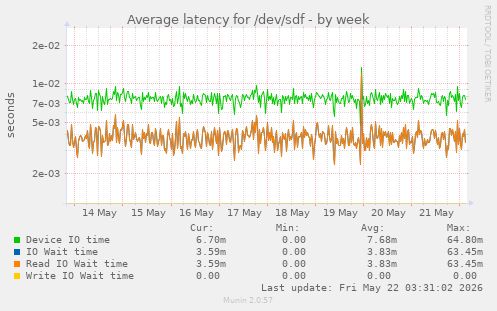 Average latency for /dev/sdf