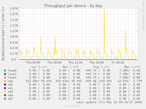 Throughput per device