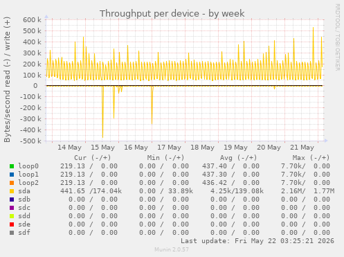 Throughput per device