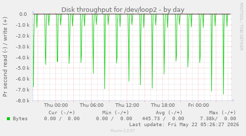 Disk throughput for /dev/loop2