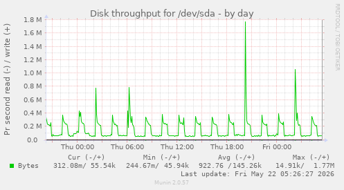 Disk throughput for /dev/sda