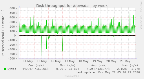 Disk throughput for /dev/sda