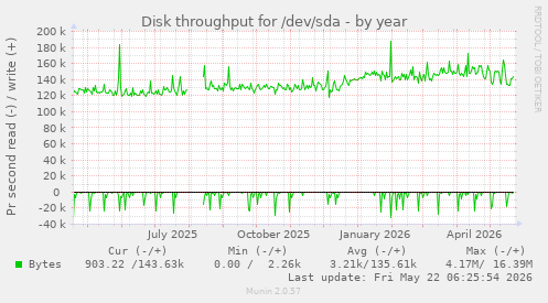 yearly graph