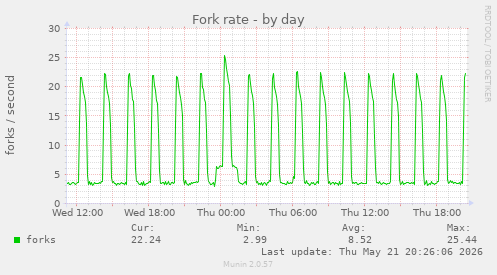 Fork rate