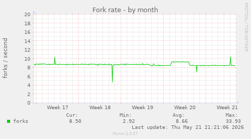 Fork rate