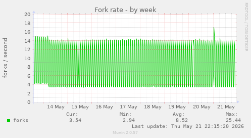 Fork rate