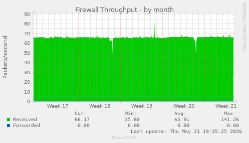 Firewall Throughput