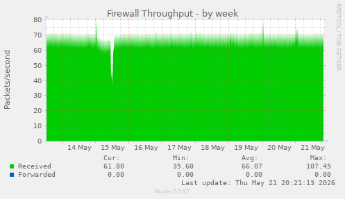 Firewall Throughput