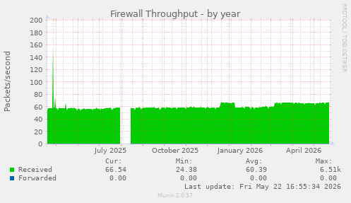 Firewall Throughput