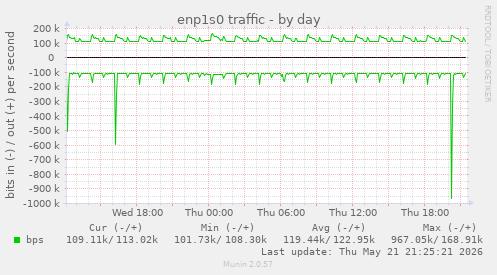 enp1s0 traffic