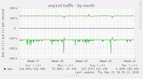 enp1s0 traffic