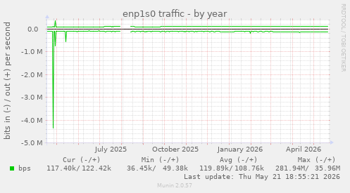 enp1s0 traffic