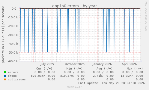 enp1s0 errors