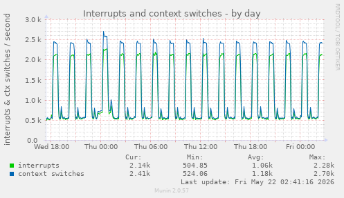 Interrupts and context switches