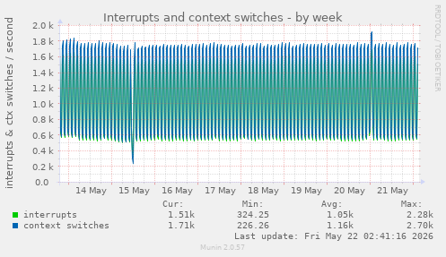 Interrupts and context switches