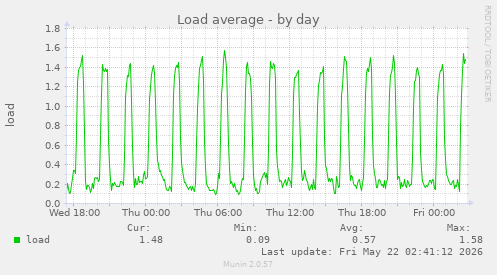Load average