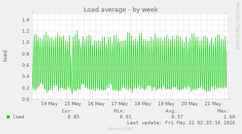 Load average