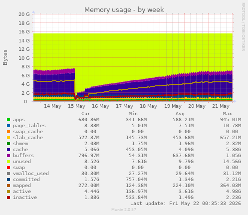 Memory usage