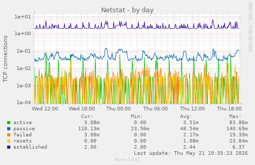 Netstat