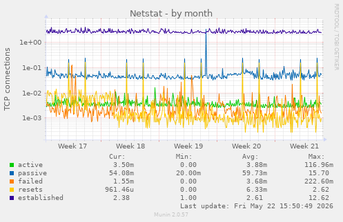 Netstat