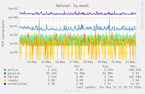 Netstat
