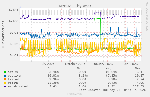 Netstat