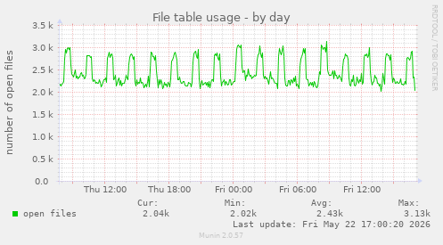 File table usage
