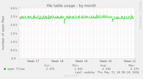 File table usage