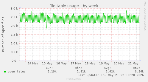 File table usage