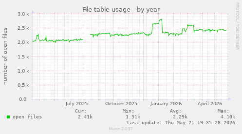 File table usage