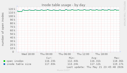 daily graph