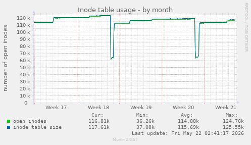 monthly graph