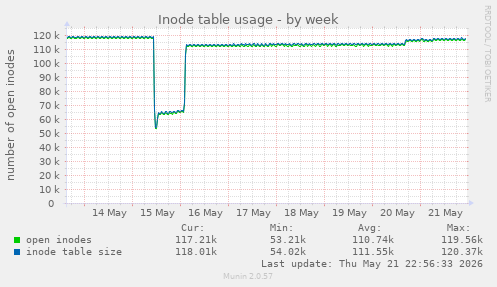 weekly graph