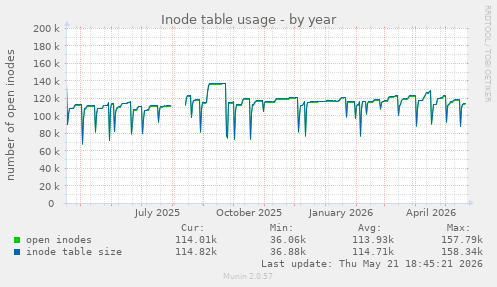 Inode table usage