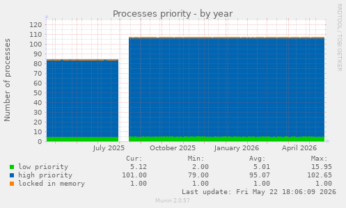 Processes priority