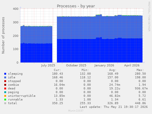 Processes
