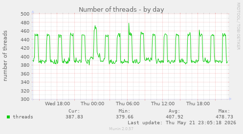 Number of threads