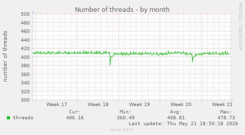 Number of threads