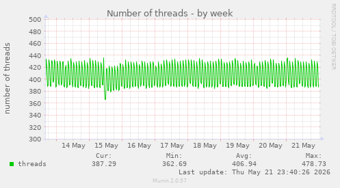 Number of threads